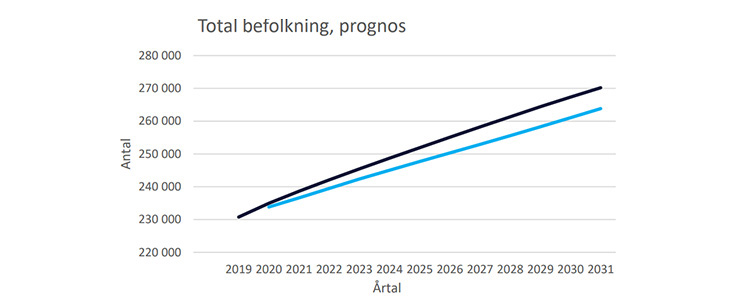 Diagram över prognos för Uppsala kommuns befolkning gjorda 2020 (svart streck) och 2021 (blått streck). Det svarta strecket går från 230000 invånare 2019 till 270000 2031. Det blå strecket går från cirka 234000 invånare 2020 till cirka 264000 2031.